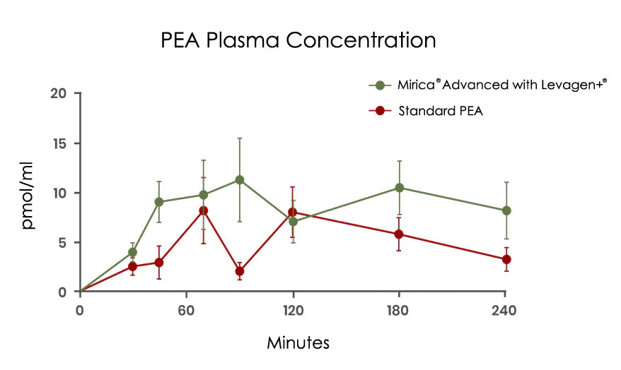 Mirica® Advanced - Enhanced Absorption Formula - Palmitoylethanolamide (PEA) and Luteolin - 60 Capsules