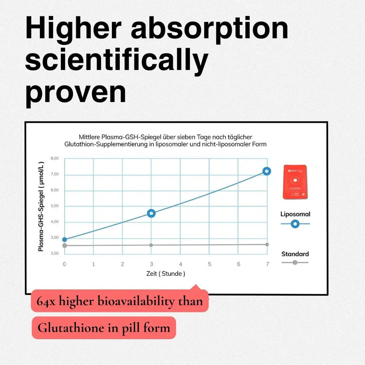 Liposomal Glutathione Sachets